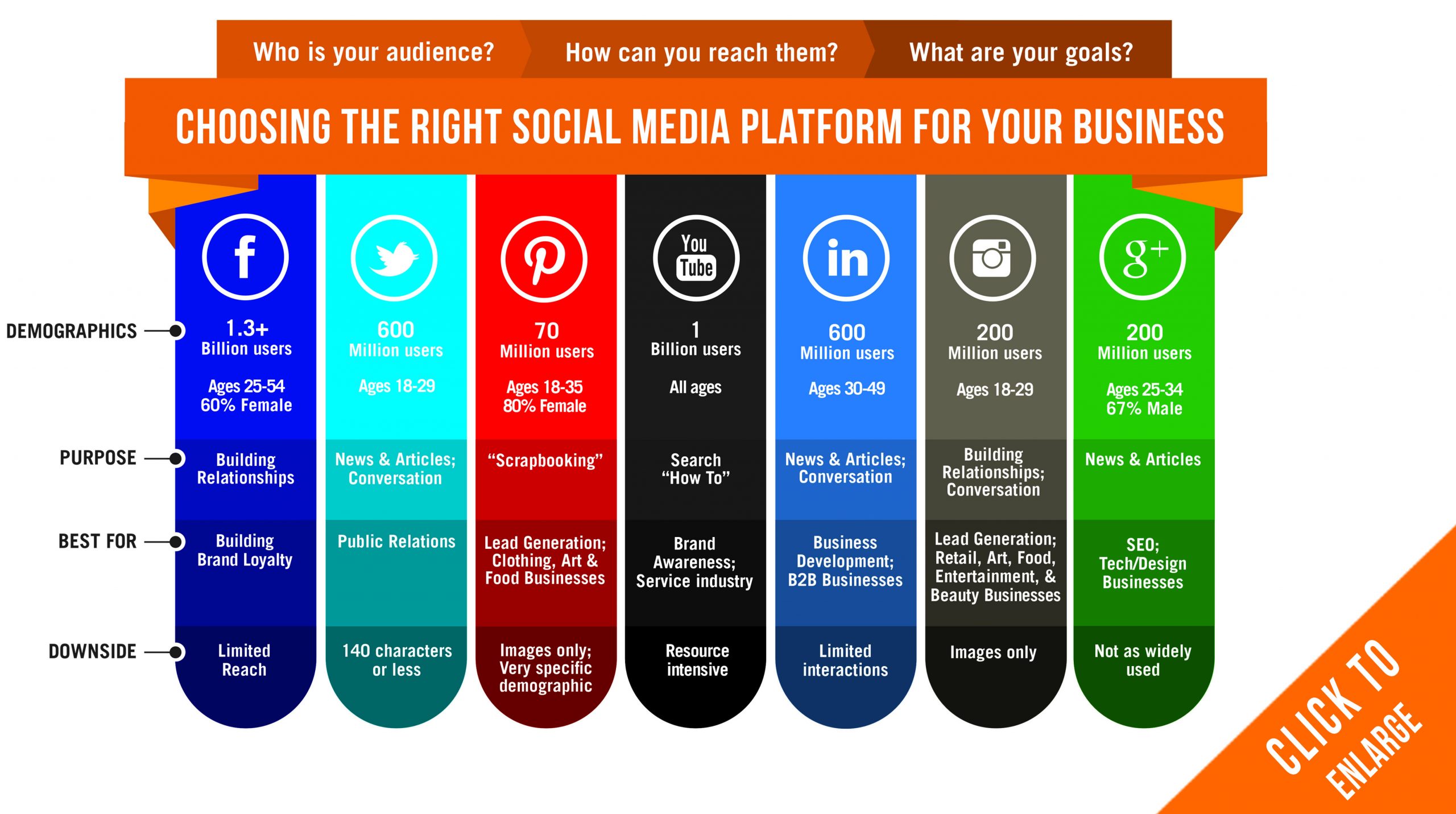 Choosing social media platforms